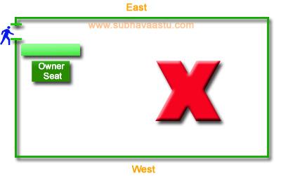 Vastu Shastra for North facing shops owner seat is at northeast corner